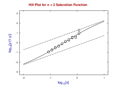Hill Plot