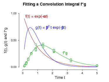 fitting a convolution integral