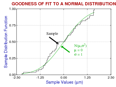 best fit normal cdf