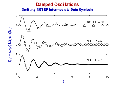 Damped oscillations