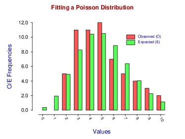 Poisson fit