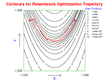 rosenbrocks function