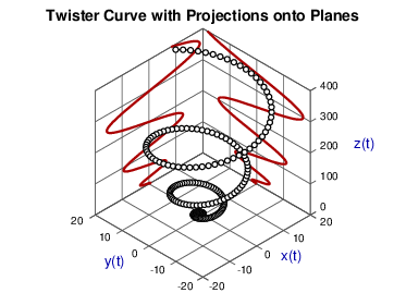 Periodic impulse functions